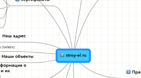 Mind Map: stroy-el.ru