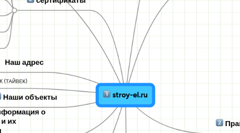 Mind Map: stroy-el.ru