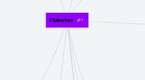 Mind Map: Diabetes