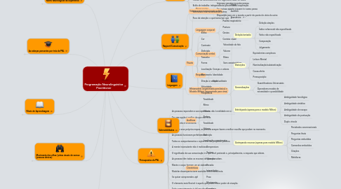 Mind Map: Programação Neurolinguística Practitioner