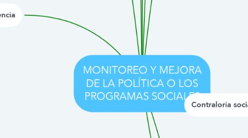 Mind Map: MONITOREO Y MEJORA DE LA POLÍTICA O LOS PROGRAMAS SOCIALES