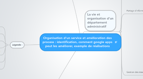 Mind Map: Organisation d'un service et amélioration des process : identification, comment google apps peut les améliorer, exemple de réalisations