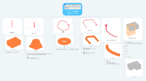 Mind Map: ファミリ作成解説 各種コマンド編