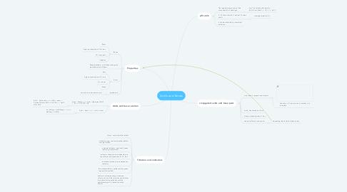 Mind Map: Acids and Bases