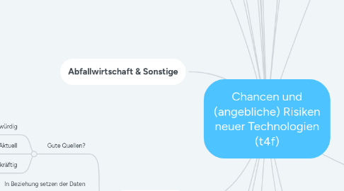 Mind Map: Chancen und (angebliche) Risiken neuer Technologien (t4f)