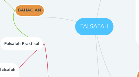 Mind Map: FALSAFAH
