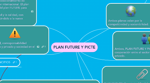 Mind Map: PLAN FUTURE Y PICTE