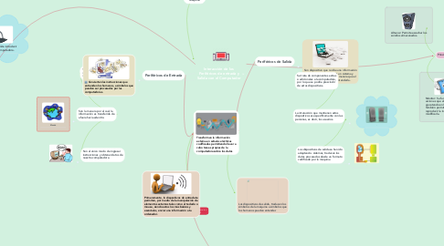 Mind Map: Interacción de los Periféricos de entrada y Salida con el Computador