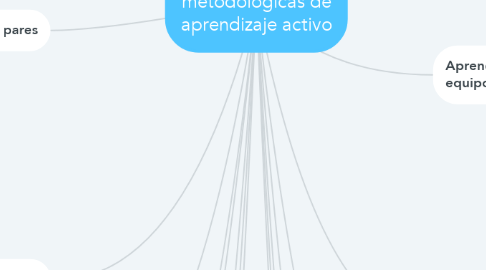 Mind Map: Herramientas metodológicas de aprendizaje activo