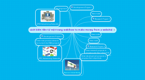 Mind Map: cách kiếm tiền từ một trang web(how to make money from a website)