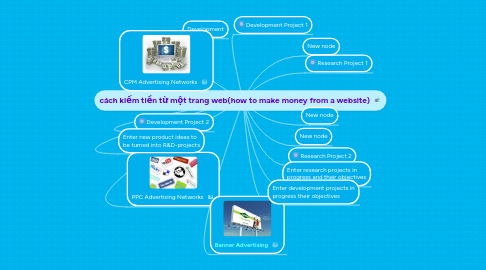 Mind Map: cách kiếm tiền từ một trang web(how to make money from a website)