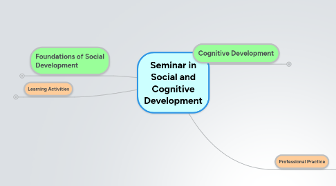 Mind Map: Seminar in Social and Cognitive Development