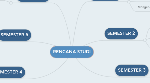 Mind Map: RENCANA STUDI