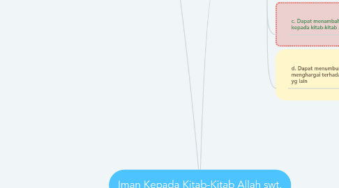 Mind Map: Iman Kepada Kitab-Kitab Allah swt.