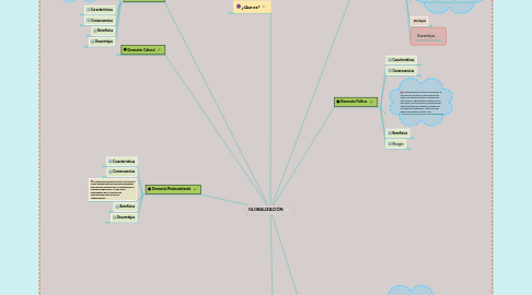 Mind Map: GLOBALIZACIÓN