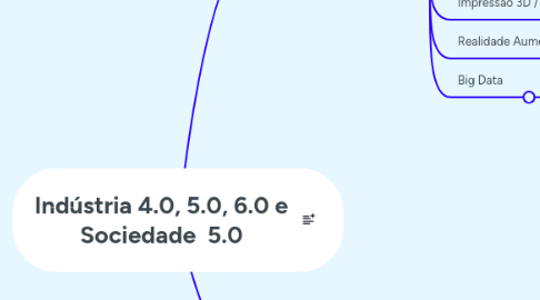 Mind Map: Indústria 4.0, 5.0, 6.0 e Sociedade 5.0