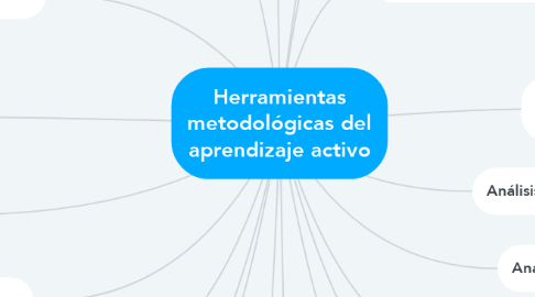 Mind Map: Herramientas metodológicas del aprendizaje activo