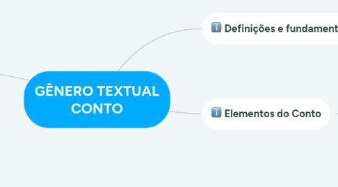 Mind Map: GÊNERO TEXTUAL CONTO