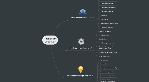 Mind Map: Habilidades directivas