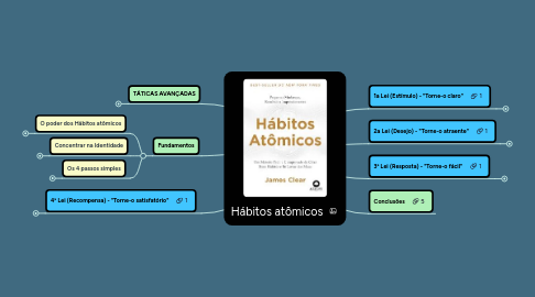 Mind Map: Hábitos atômicos