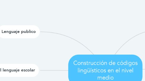 Mind Map: Construcción de códigos lingüísticos en el nivel medio