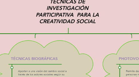 Mind Map: TÉCNICAS DE INVESTIGACIÓN PARTICIPATIVA  PARA LA CREATIVIDAD SOCIAL