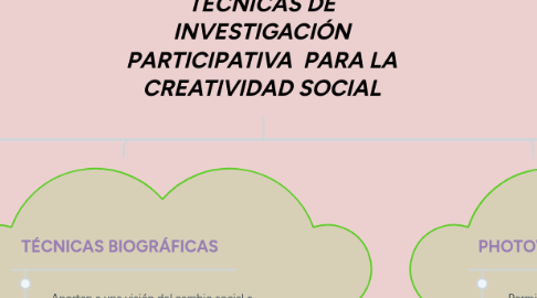 Mind Map: TÉCNICAS DE INVESTIGACIÓN PARTICIPATIVA PARA LA CREATIVIDAD SOCIAL