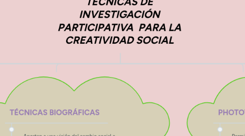 Mind Map: TÉCNICAS DE INVESTIGACIÓN PARTICIPATIVA  PARA LA CREATIVIDAD SOCIAL