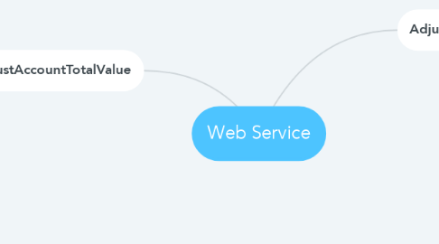 Mind Map: Web Service