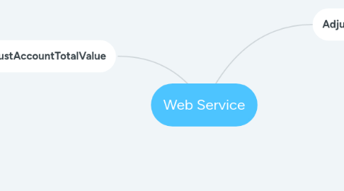 Mind Map: Web Service