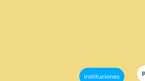 Mind Map: Instituciones