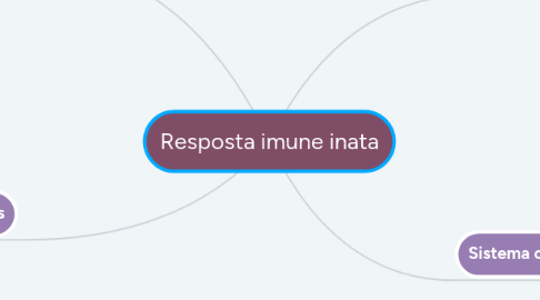 Mind Map: Resposta imune inata