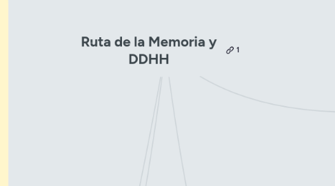 Mind Map: Ruta de la Memoria y DDHH