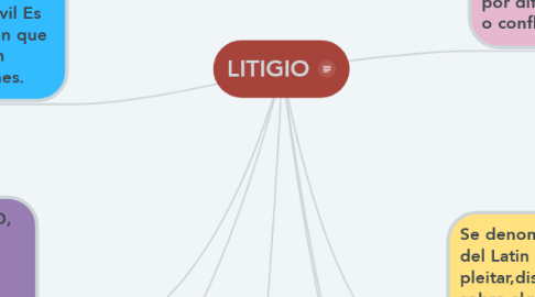 Mind Map: LITIGIO