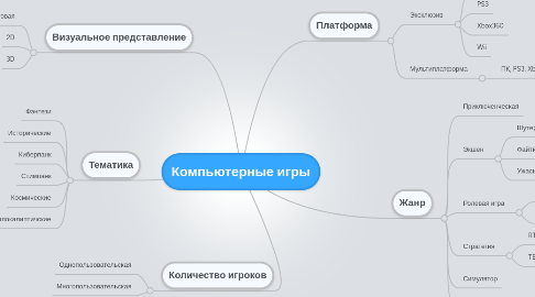 Mind Map: Компьютерные игры