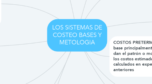 Mind Map: LOS SISTEMAS DE COSTEO BASES Y METOLOGIA
