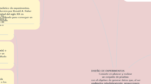 Mind Map: DISEÑO DE EXPERIMENTOS                      Consiste en planear y realizar  un conjunto de pruebas  con el objetivo de generar datos que, al ser analizados estadísticamente, proporcionen  evidencias objetivas que permitan responder las interrogantes  planteadas por el experimentador sobre determinada situación.