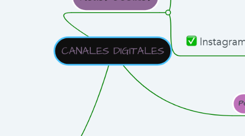 Mind Map: CANALES DIGITALES
