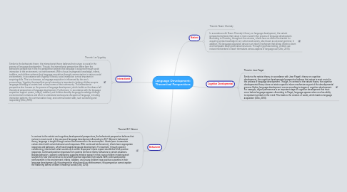 Mind Map: Language Development: Theoretical Perspectives