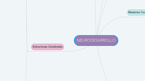 Mind Map: NEURODESARROLLO