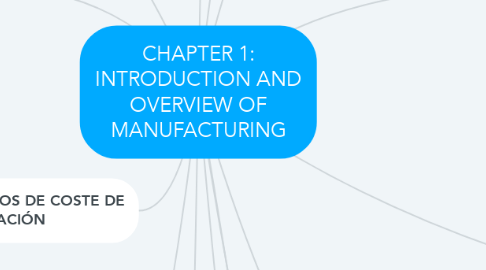 Mind Map: CHAPTER 1: INTRODUCTION AND OVERVIEW OF MANUFACTURING