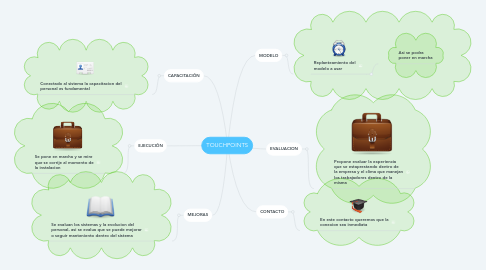 Mind Map: TOUCHPOINTS