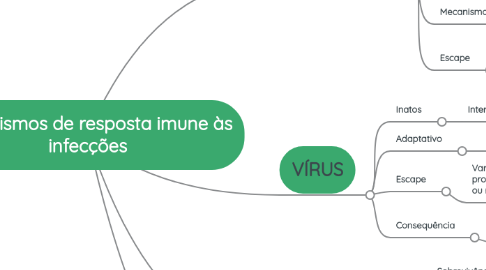 Mind Map: Mecanismos de resposta imune às infecções