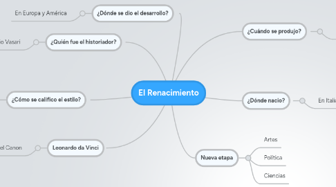 Mind Map: El Renacimiento