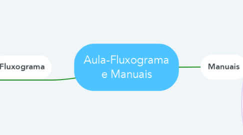 Mind Map: Aula-Fluxograma e Manuais