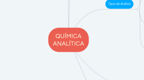 Mind Map: QUÍMICA ANALÍTICA