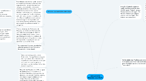 Mind Map: CRIAÇÃO DAS MISSÕES JESUÍTICAS