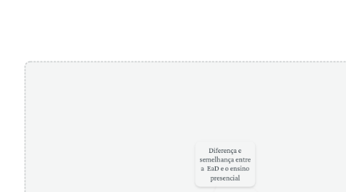 Mind Map: Diferença e semelhança entre a EaD e o ensino presencial