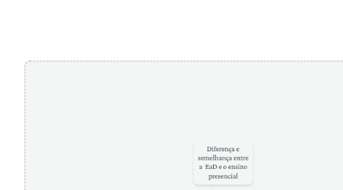 Mind Map: Diferença e semelhança entre a  EaD e o ensino presencial