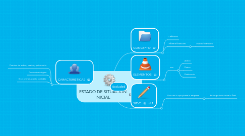 Mind Map: ESTADO DE SITUACIÓN INICIAL